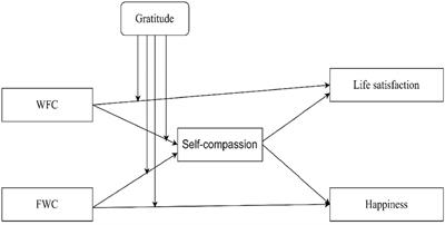 The relationships between work-family conflict and life satisfaction and happiness among nurses: a moderated mediation model of gratitude and self-compassion